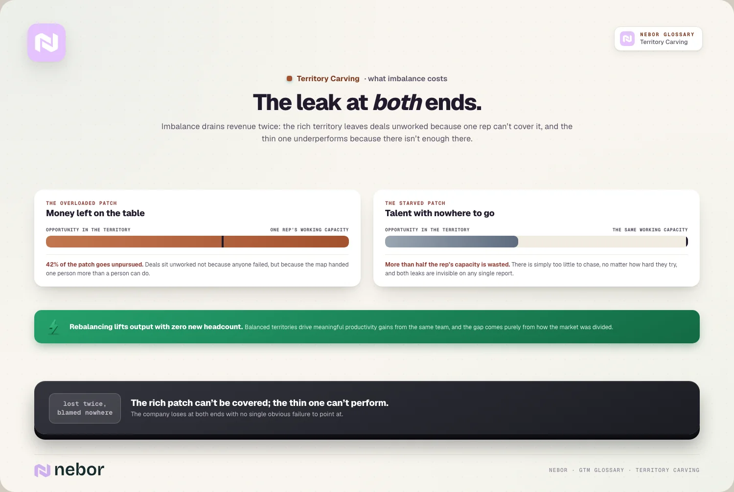 The leak at both ends: the overloaded patch and the starved one both bleed