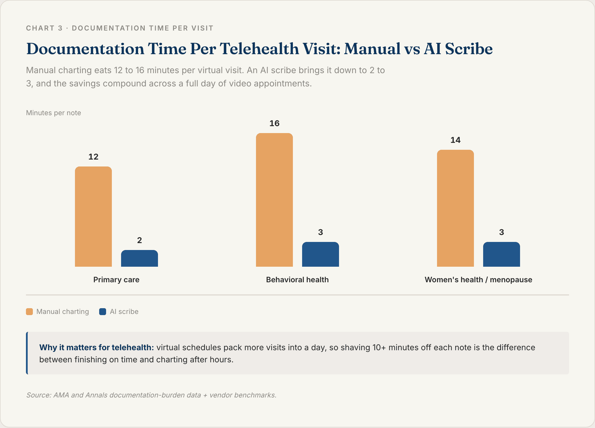 Grouped bar chart comparing manual versus AI scribe documentation time per telehealth visit, showing AI cutting notes from 12 to 16 minutes down to 2 to 3 minutes across primary care, behavioral health, and menopause care