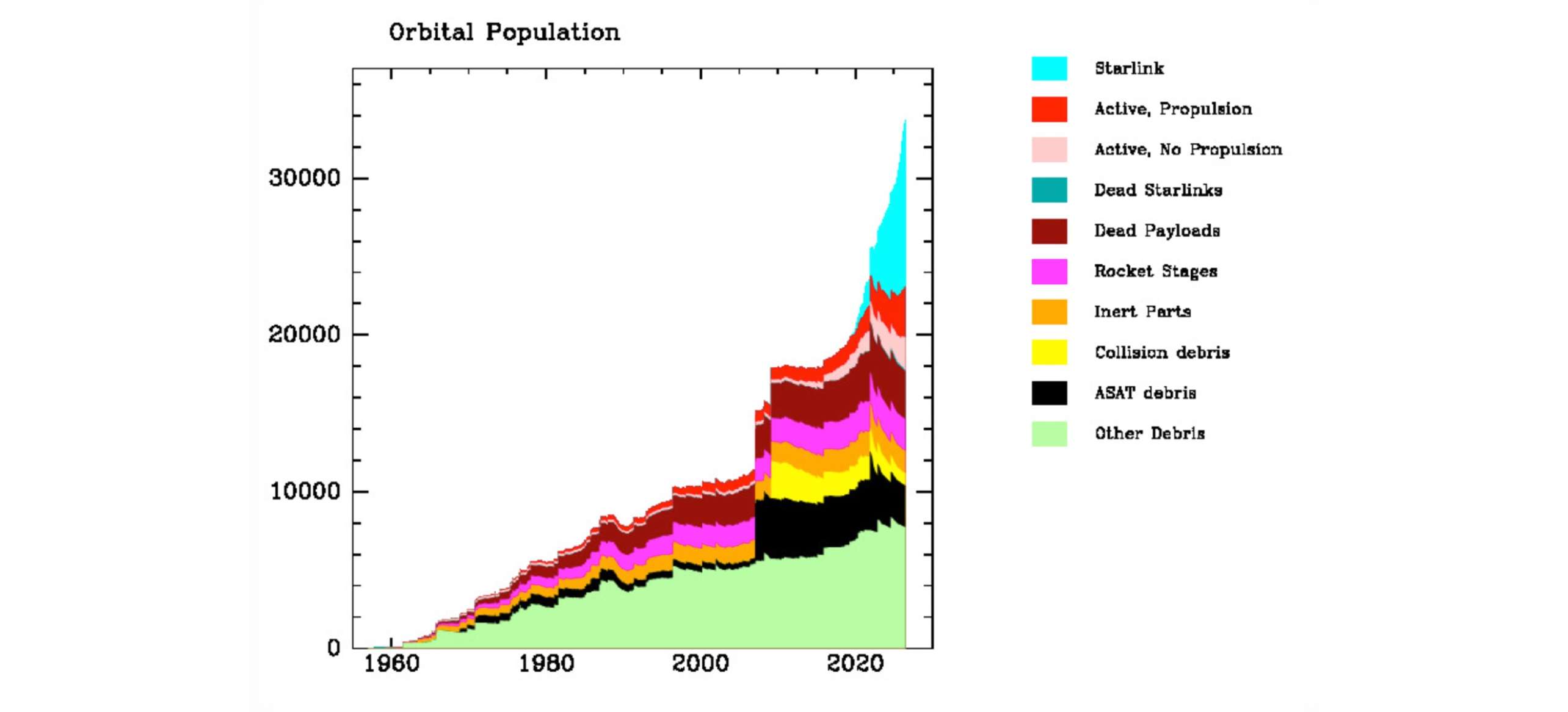 Source: planet4589.org/space/stats/active.html