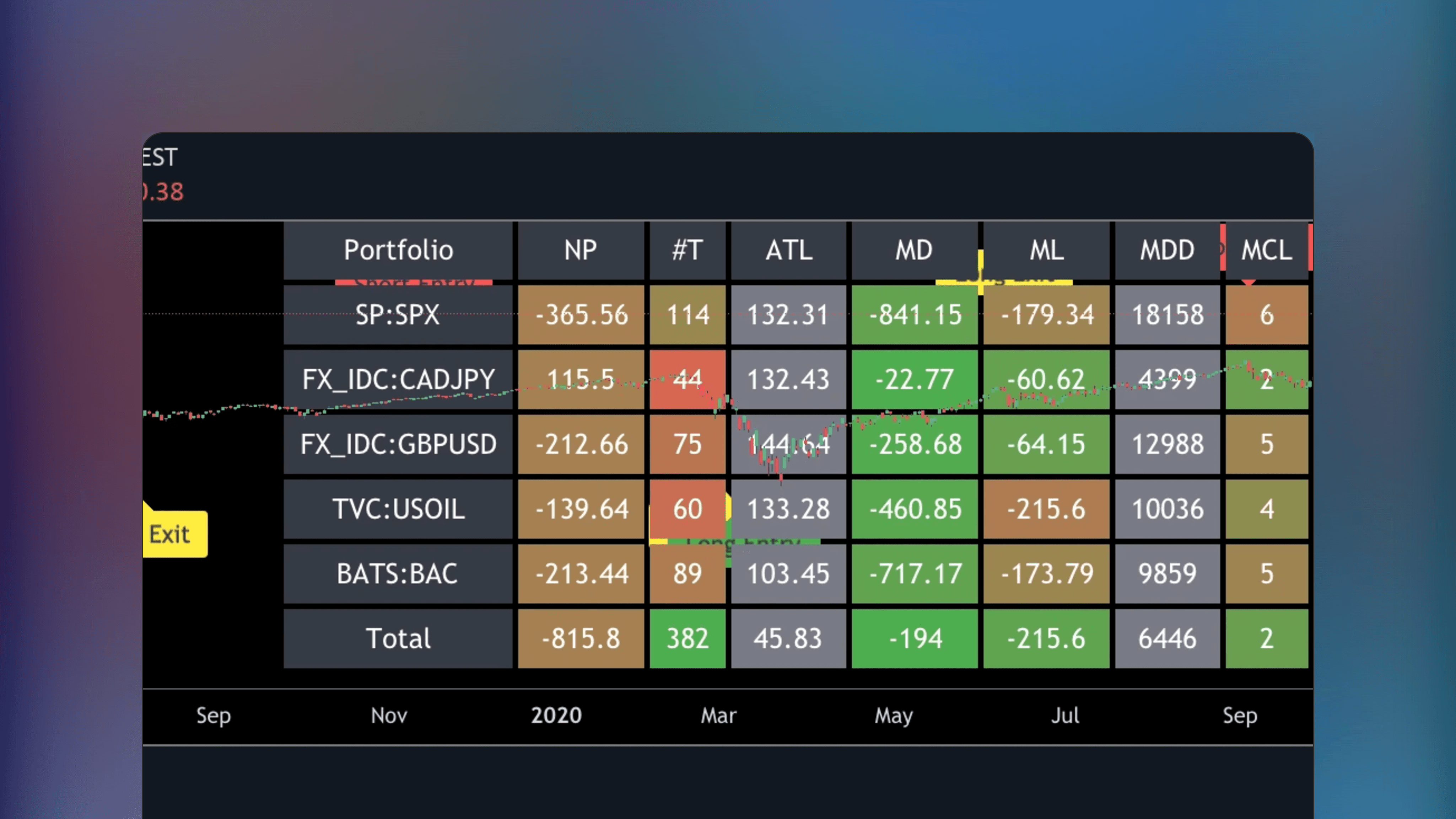 TradingView chart interface displaying the Portfolio Backtester Engine indicator with a bottom panel showing aggregate portfolio performance metrics and equity curves for multiple assets