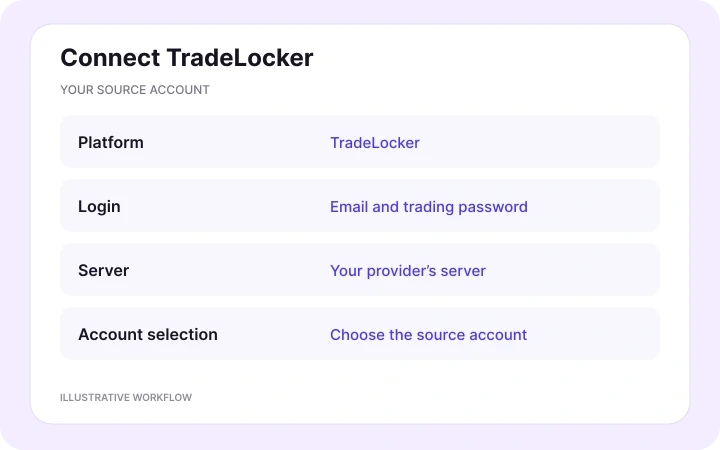 Connect your TradeLocker source — illustrative Copygram workflow.