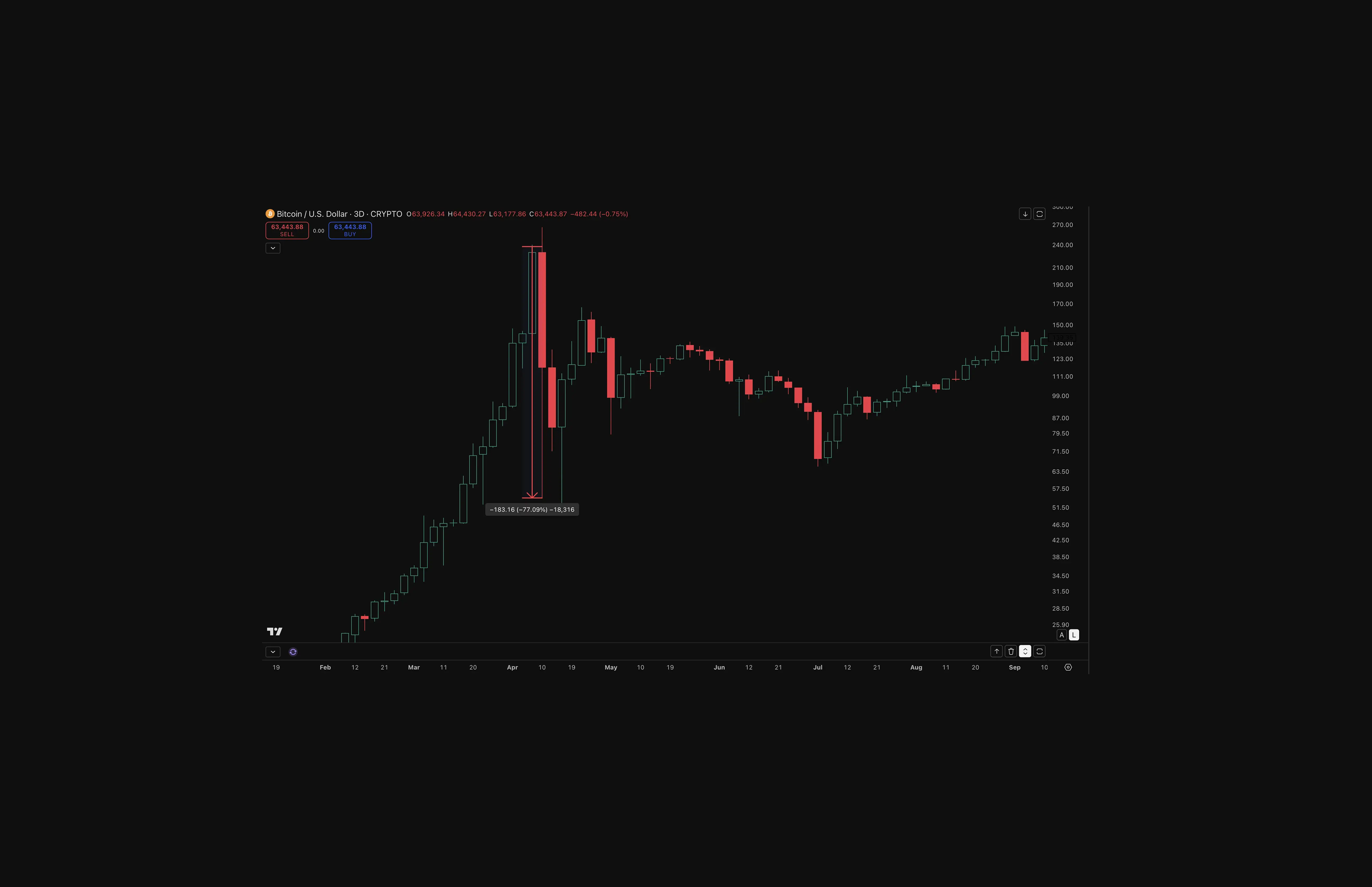 Bitcoin price chart showing the April 2013 MtGox era crash from around 240 dollars to below 60 dollars, followed by a partial recovery.