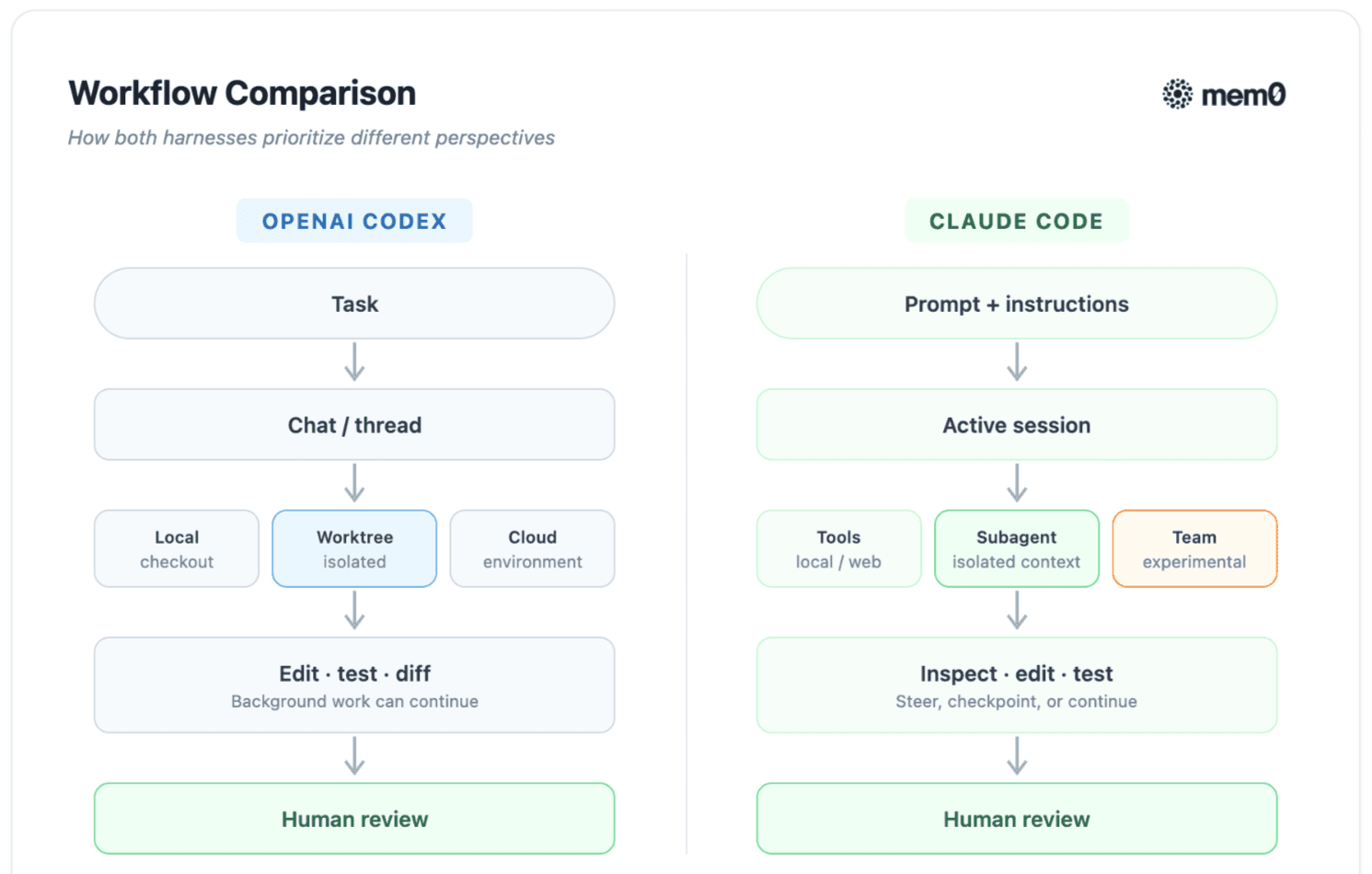 How both harnesses prioritize different perspectives
