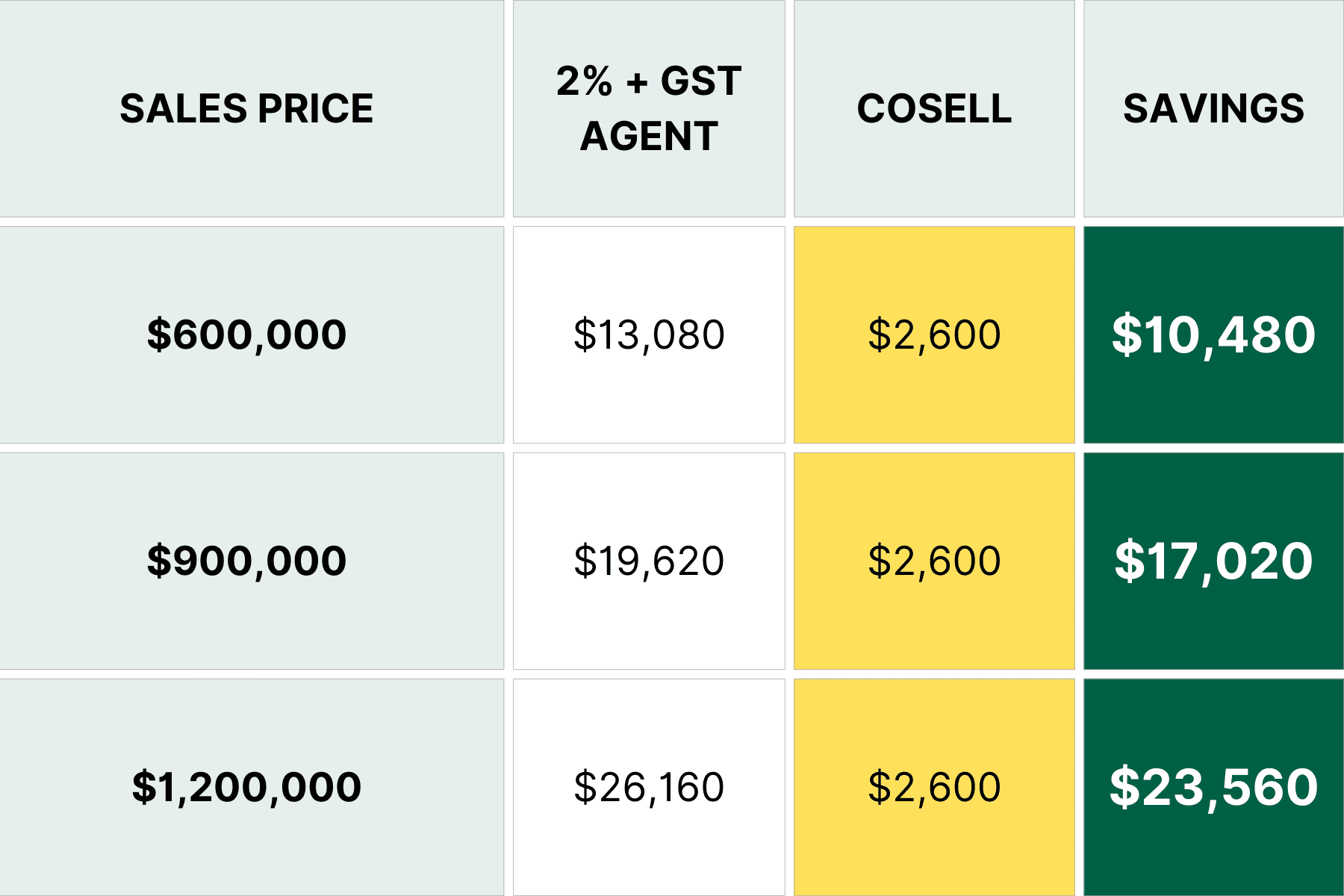 comparison of agent vs cosell vs homeseller vs propseller vs ohmyhdb cheap commission agent hdb resales
