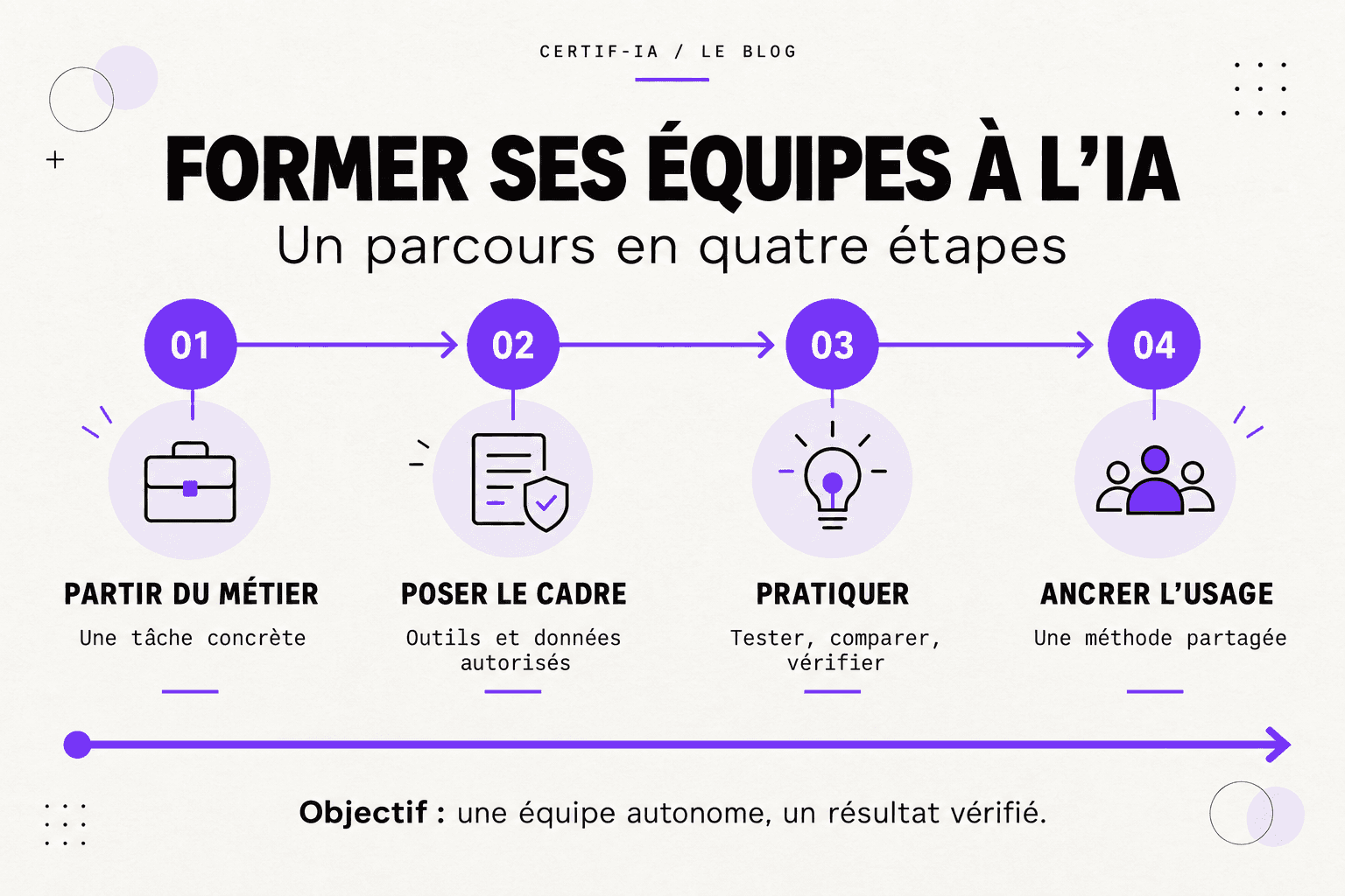 Former ses équipes à l’IA : partir du métier, poser le cadre, pratiquer, ancrer l’usage.