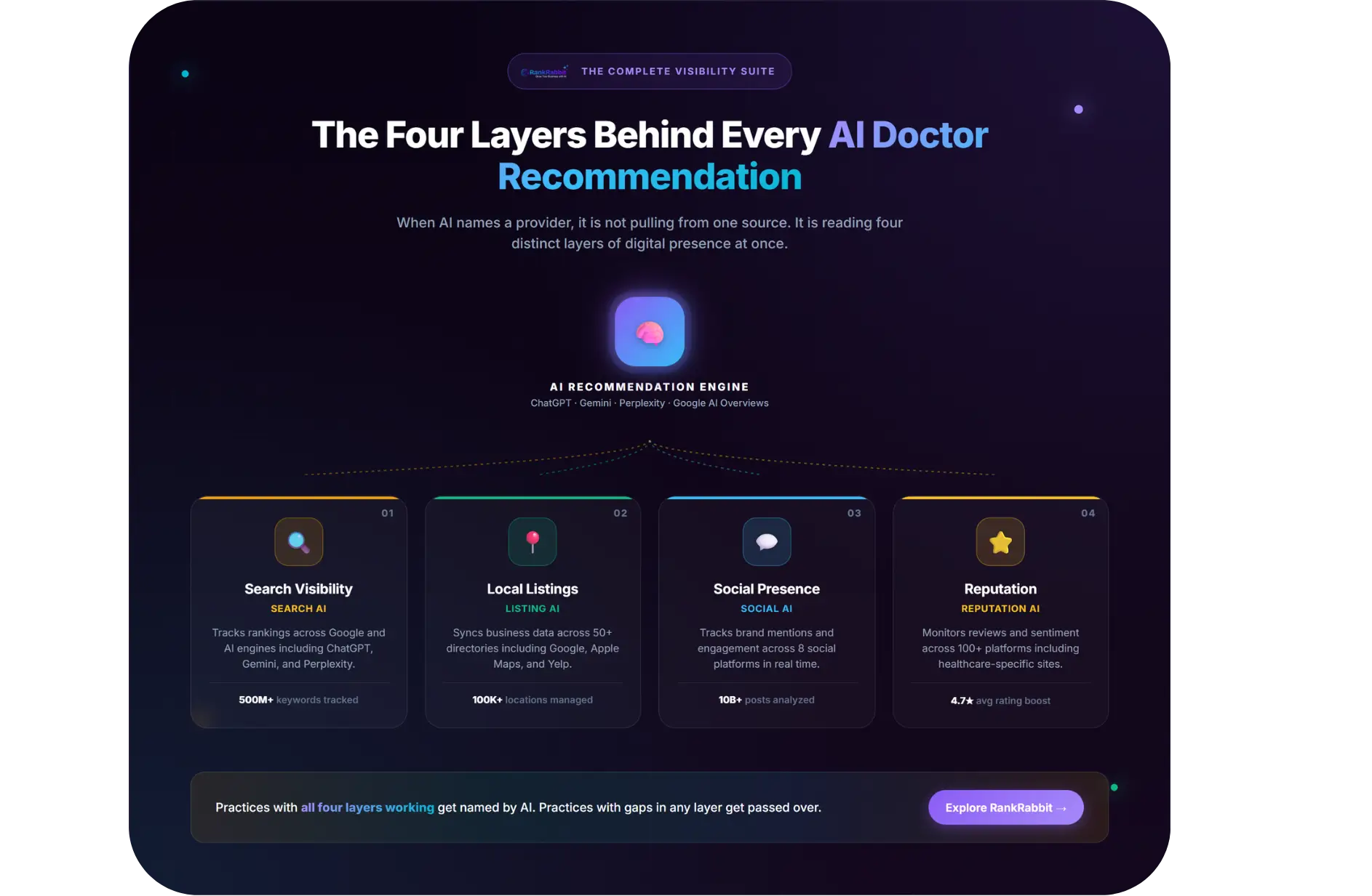 RankRabbit diagram of the 4 layers AI uses to recommend doctors: search, listings, social, reputation