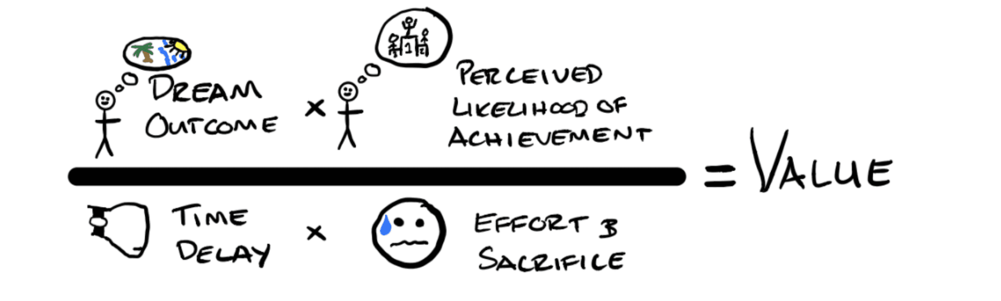 Value equation: dream outcome times perceived likelihood of achievement, divided by time delay times effort and sacrifice, equals value