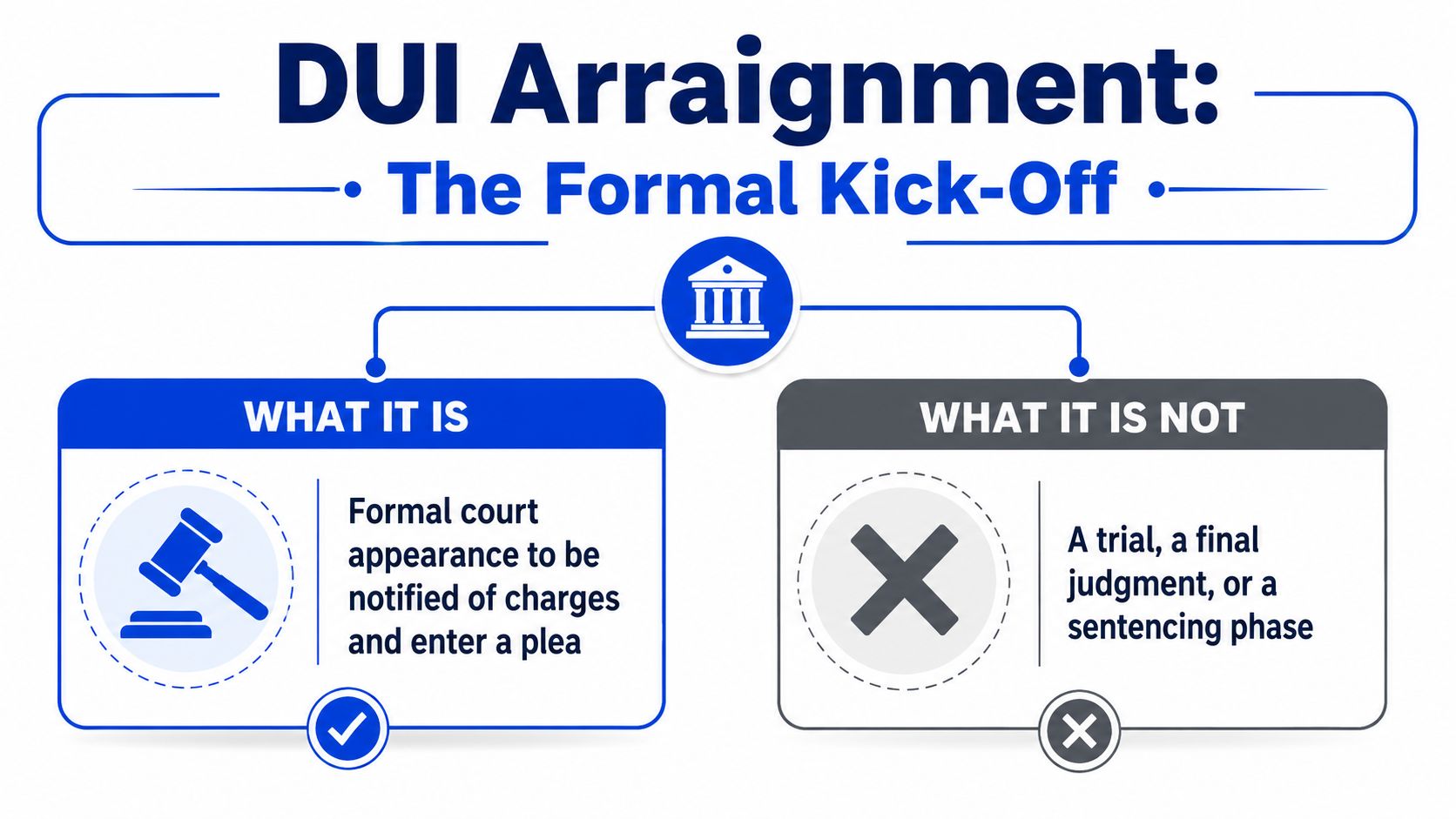 An infographic titled DUI Arraignment explaining it as a formal court appearance to enter a plea.