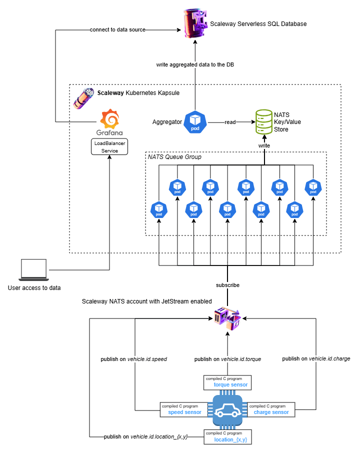 Architekturdiagramm des Telemetrie-Proof-of-Concepts: Fahrzeugsensor-Programme publizieren an ein Scaleway-NATS-Konto mit JetStream, eine Queue Group von Subscribern in einer Kubernetes Kapsule schreibt in den NATS Key/Value Store, ein Aggregator speichert die Daten in einer Scaleway Serverless SQL Database, und Nutzer greifen über Grafana darauf zu