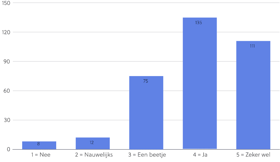 94% van leerlingen leert beter met JoJoschool.