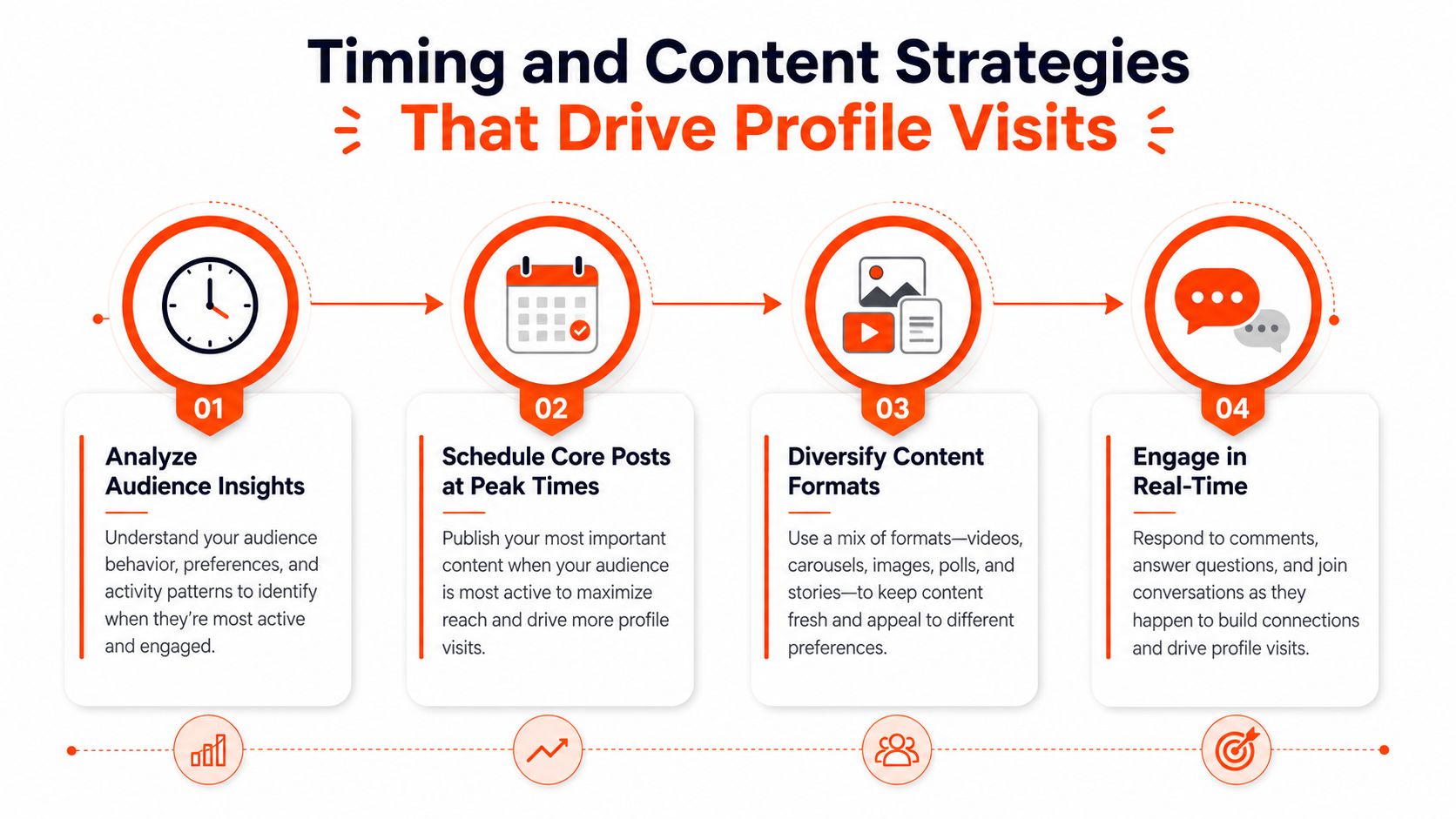 A four-step infographic illustrating strategies for timing and content to drive social media profile visits.