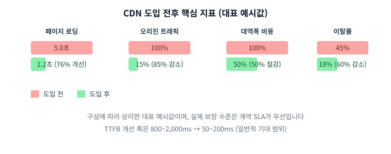 CDN 도입 전후 핵심 지표 비교, 대표 예시값