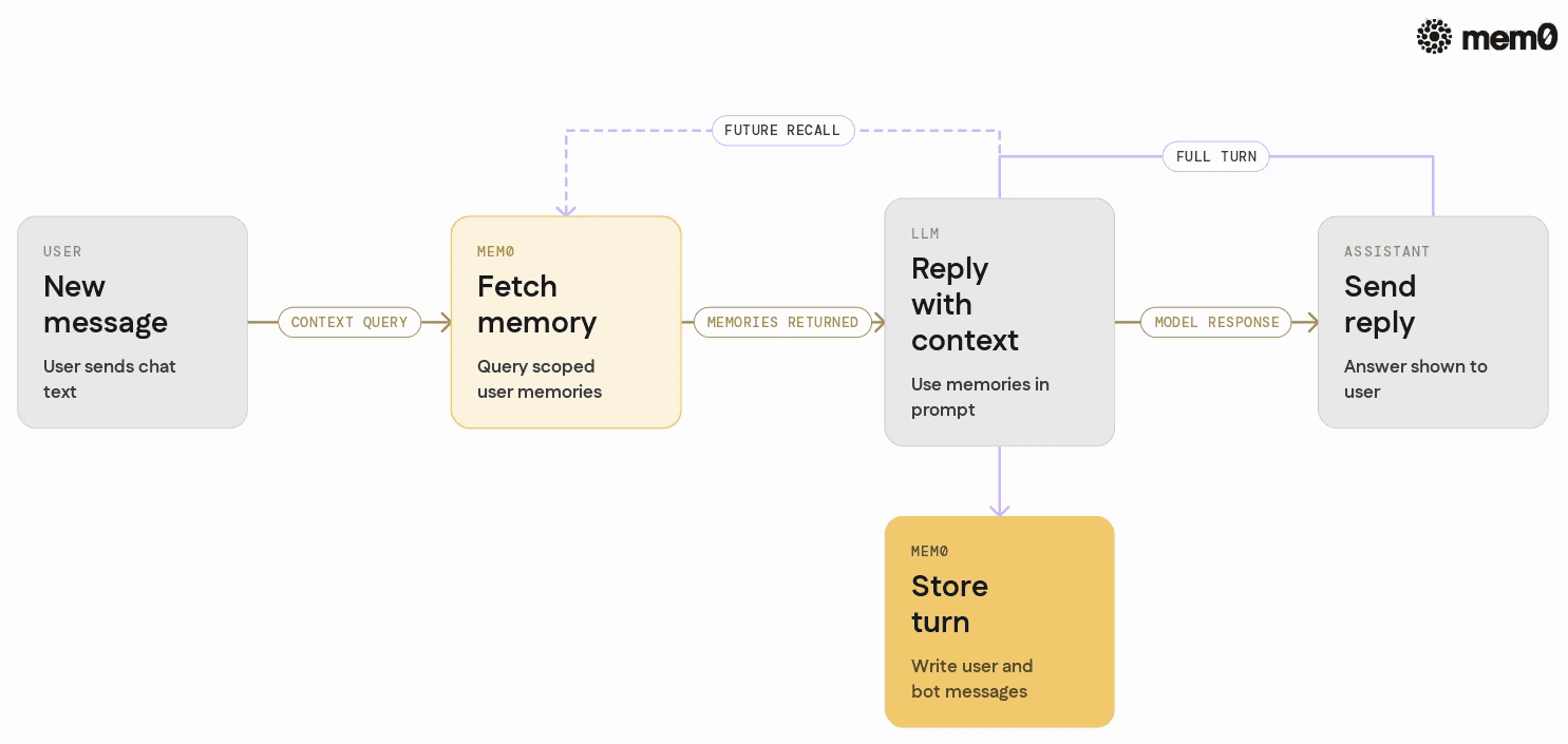 Visualizes the Python integration example as a simple loop where the agent fetches memories from Mem0, calls the LLM, then sends interactions back for extraction.