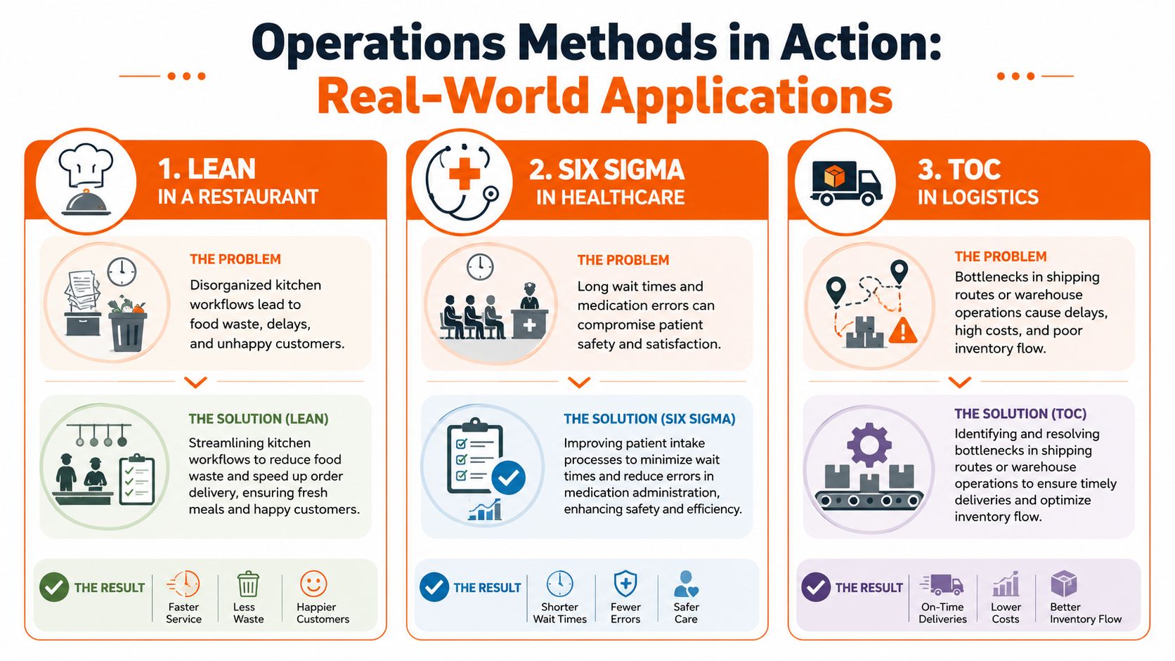 An infographic illustrating Lean, Six Sigma, and TOC operations management methods through restaurant, healthcare, and logistics examples.