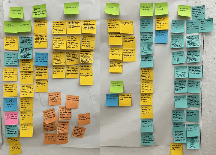 Clustered of post-its with notes from shadowing