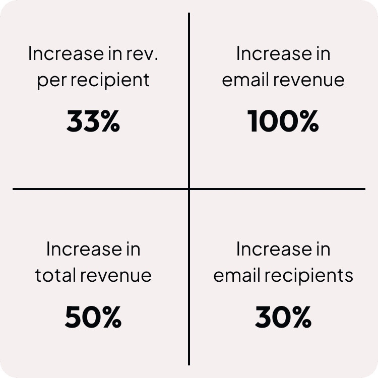 33% increase in email revenue per recipient 100% increase in email revenue 50% increase in total revenue 30% increase in email recipients