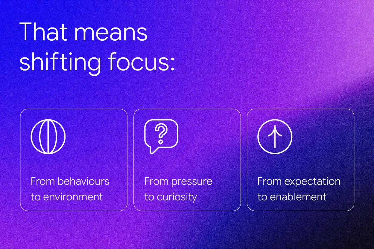 Graphic showing three focus shifts: from behaviours to environment, from pressure to curiosity, from expectation to enablement