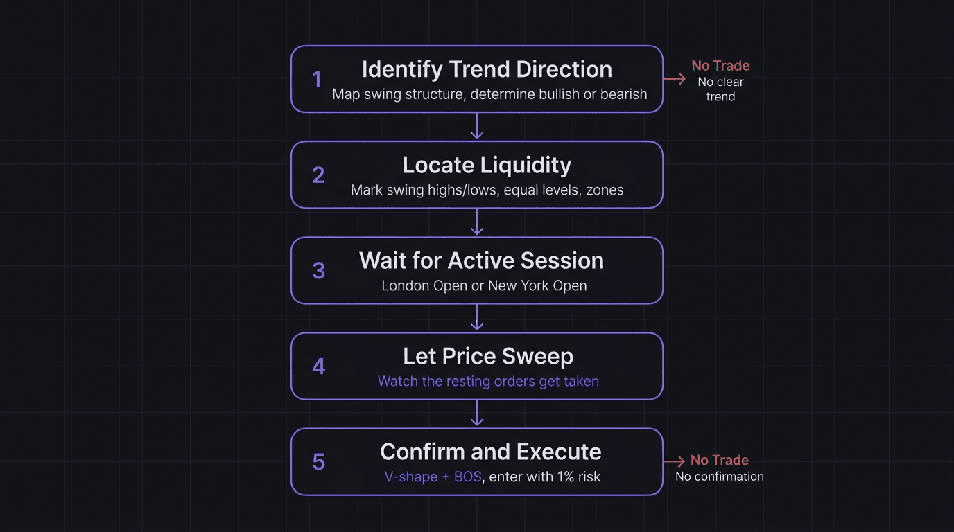 Flowchart showing the five steps of the Golden Bullet strategy