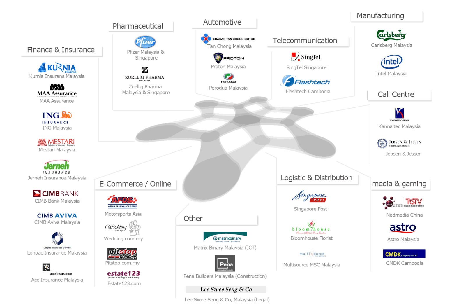 Claritas’s major clients in various industries
