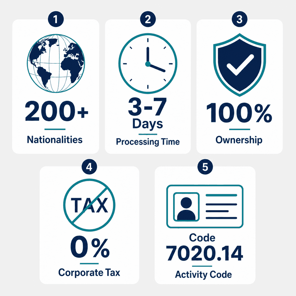 Infographic: Apply for a Immigration consultancy Business License in Dubai