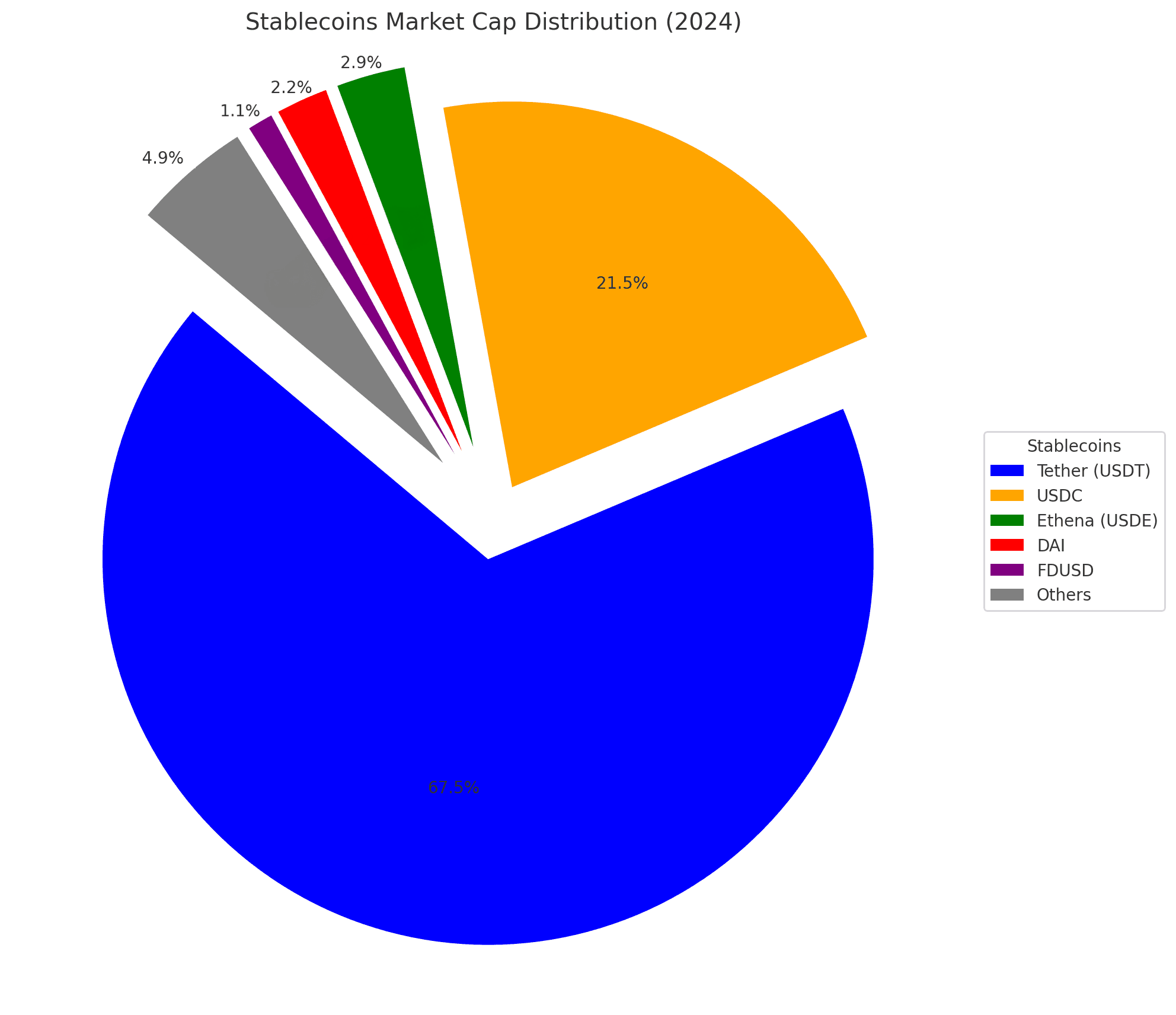 Kreisdiagramm zur Stablecoin-Marktkapitalisierung 2024: Tether (USDT) 67,5 %, USDC 21,5 %, Ethena 2,9 %, DAI 2,2 %, FDUSD 1,1 %, Sonstige 4,9 %.