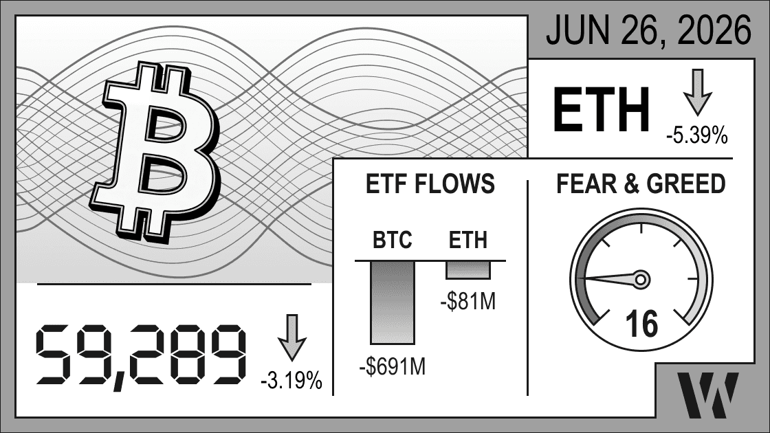 June 26, 2026 crypto market snapshot – Bitcoin at 59,289 (-3.19%), Ethereum down -5.39%; ETF outflows: BTC -$691M, ETH -$81M; Fear & Greed Index 16.