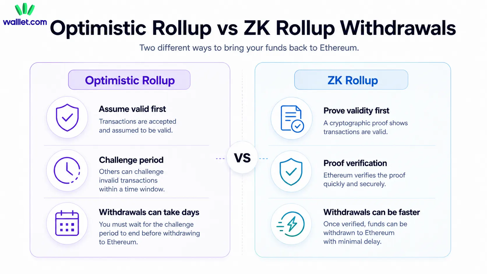 Optimistic vs ZK Rollup Withdrawal Model