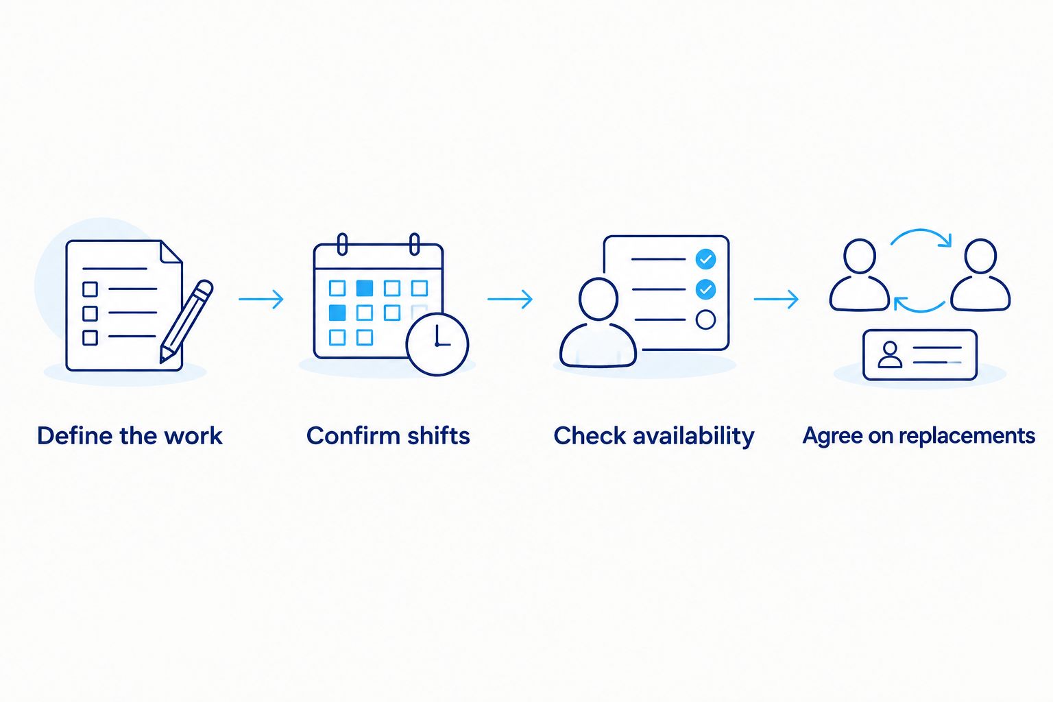 Steps for defining roles, confirming shifts, checking availability, and agreeing on replacements