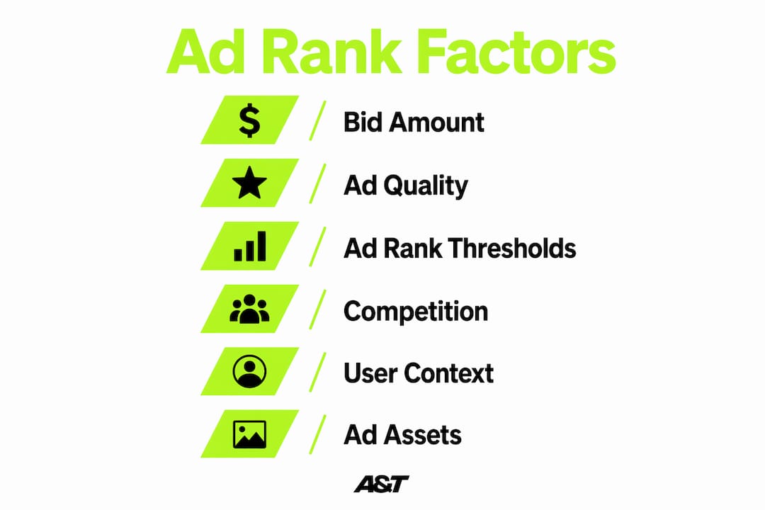 Infographic outlining key Ad Rank factors