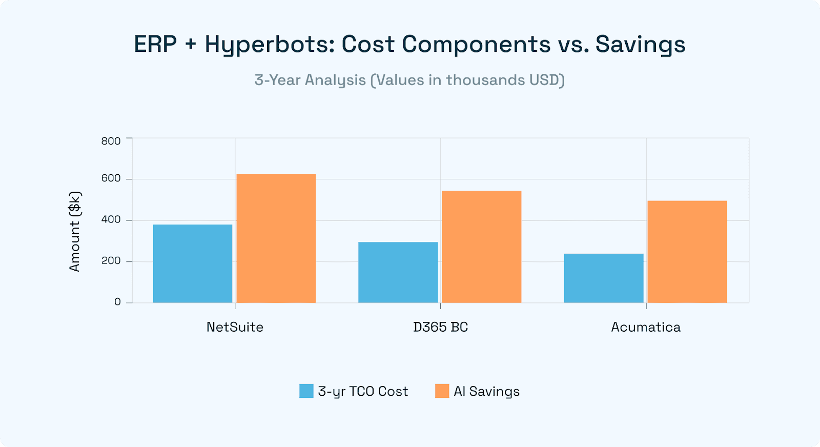Stacked bar: cost components vs. savings.