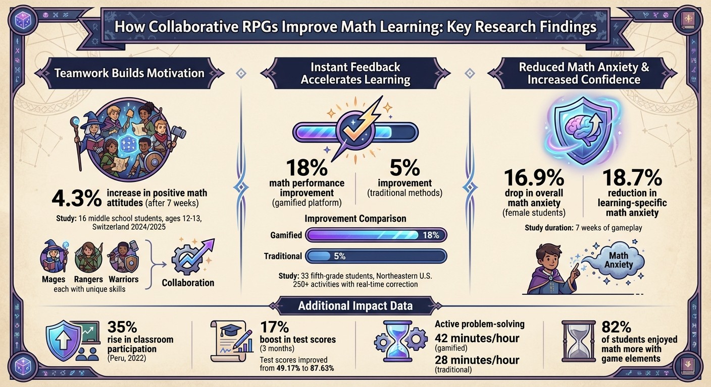 How Collaborative RPGs Improve Math Learning: Key Research Findings