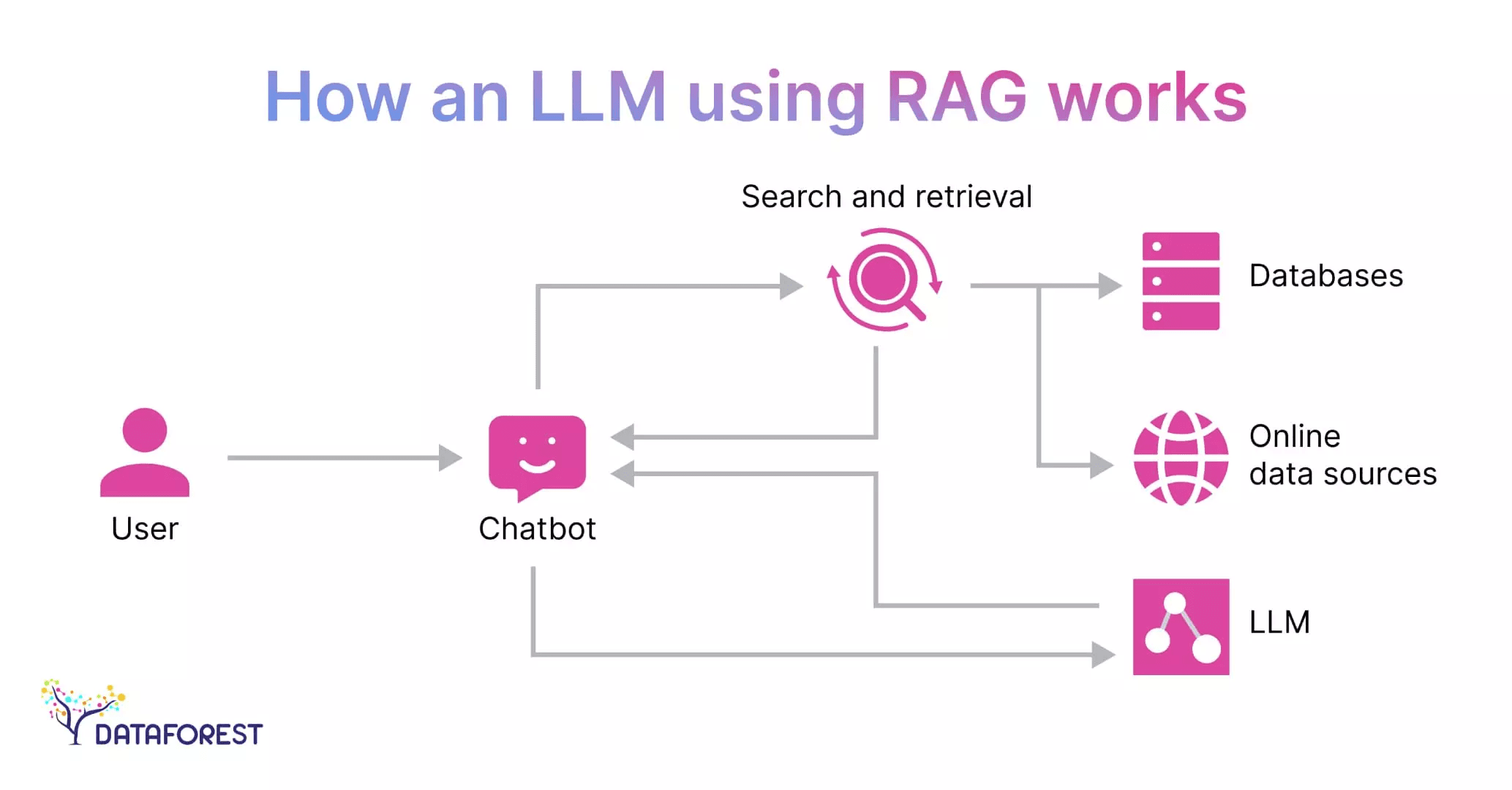 how does a rag works in ai in simple terms