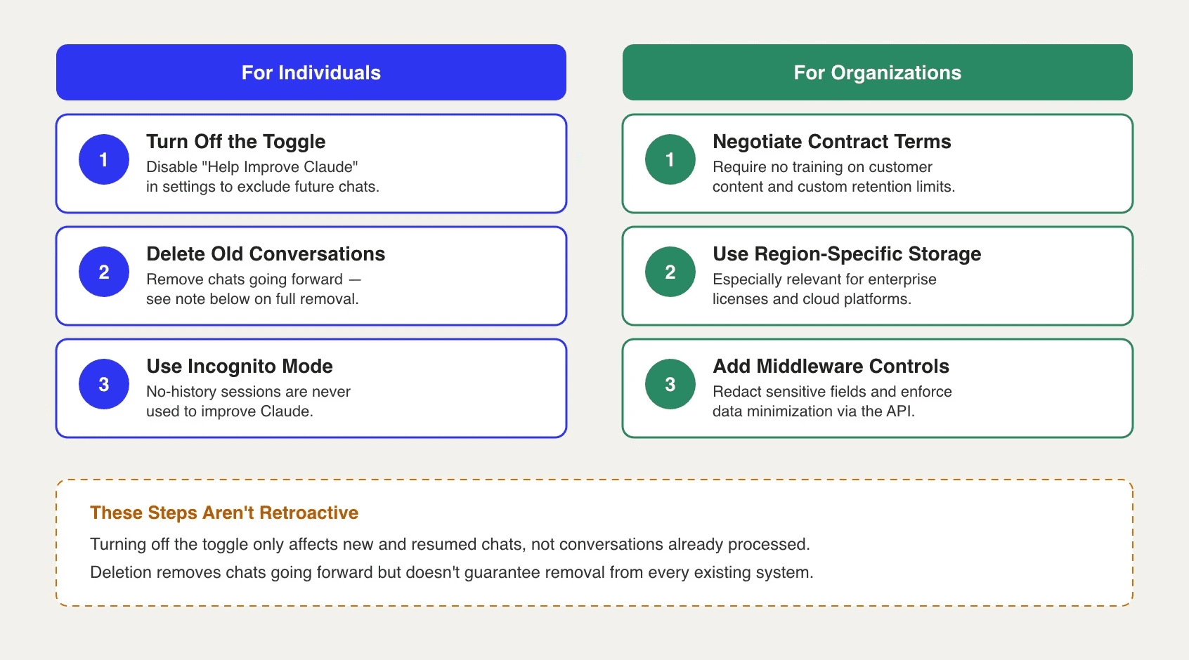 Claude data training controls split into individual steps — disabling the toggle, deleting chats, using incognito — and organizational steps — contract terms, regional storage, middleware redaction — with a note that neither is retroactive.
