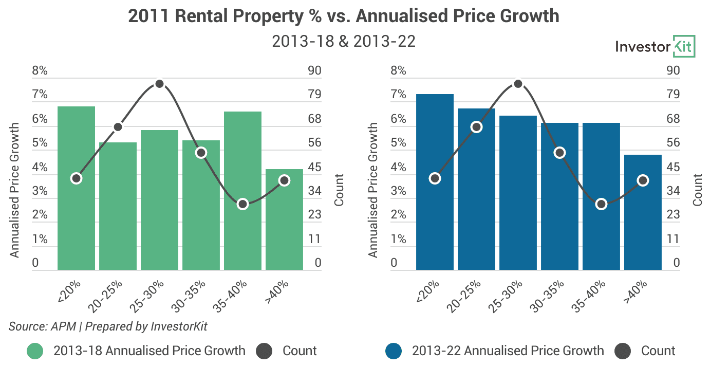 Image of 62bbbf0102d1babaaf456dd8 1.%202011%20Rental%20property%20%25%20vs%20price%20growth