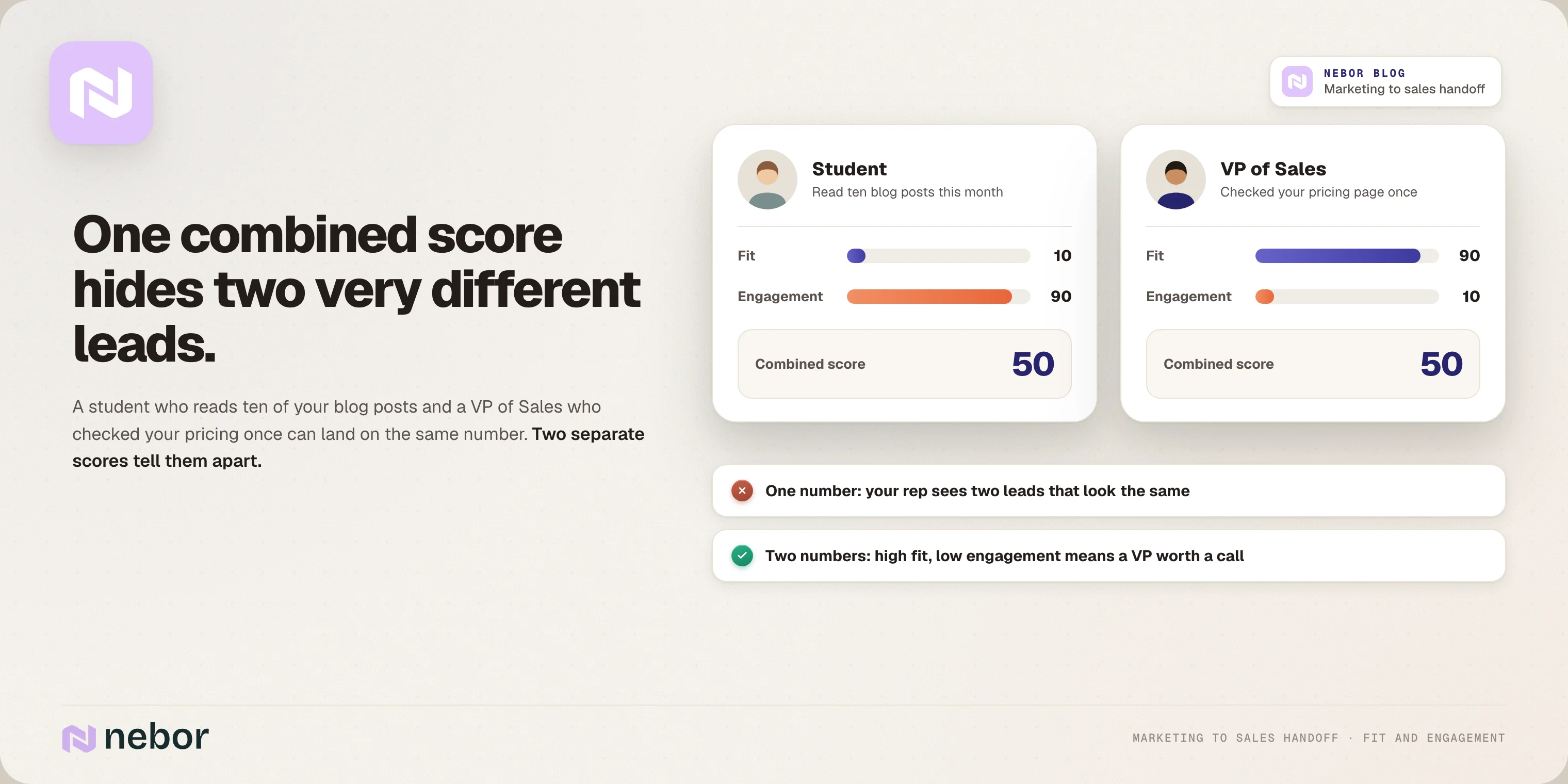 A student and a VP of Sales with the same combined lead score but opposite fit and engagement