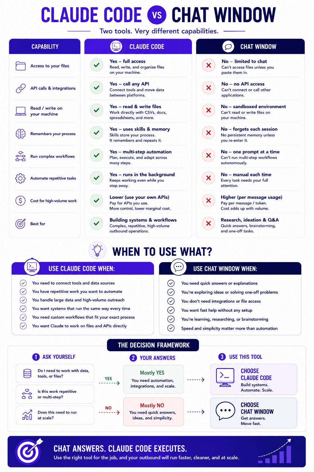 Claude Code vs Chat Window infographic comparing file access, APIs, automation, memory, workflows, and ideal use cases
