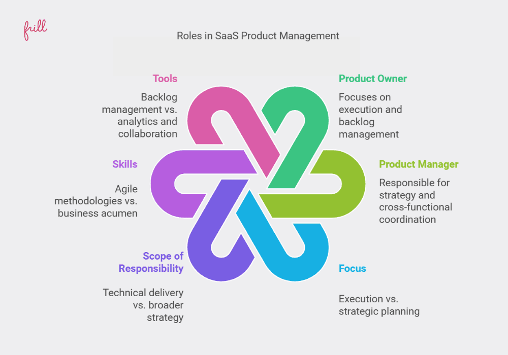 Roles in saas product management