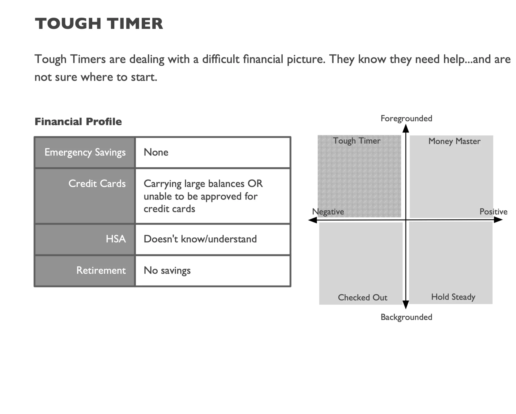 A HelloWallet persona called Tough Timer based on the persona quadrant: high awareness and low health.