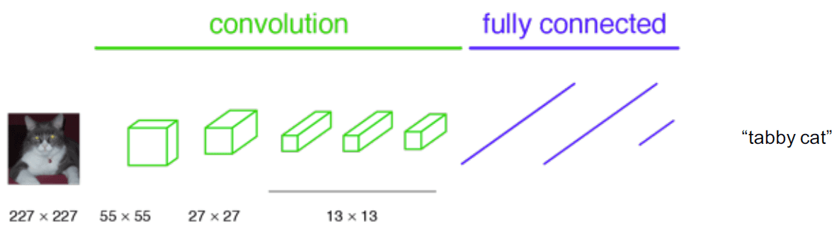 CNN architecture with a fully connected layer