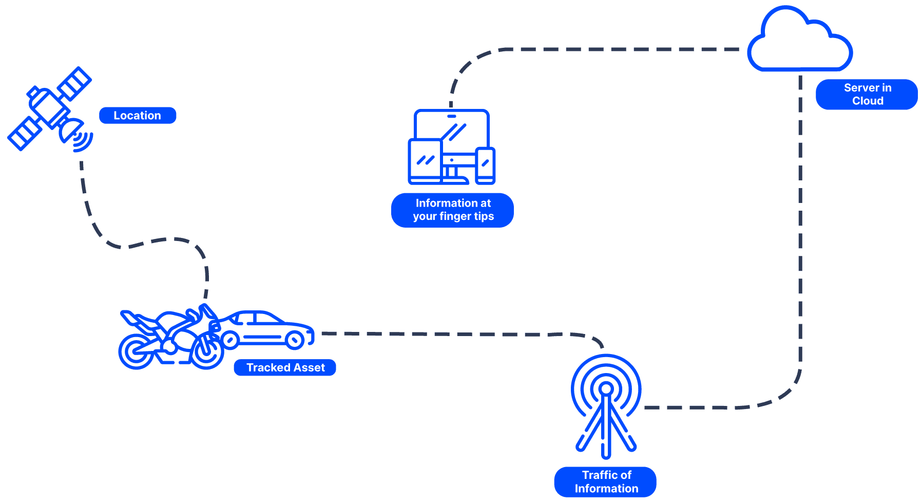 Which is the best vehicle tracking platform?