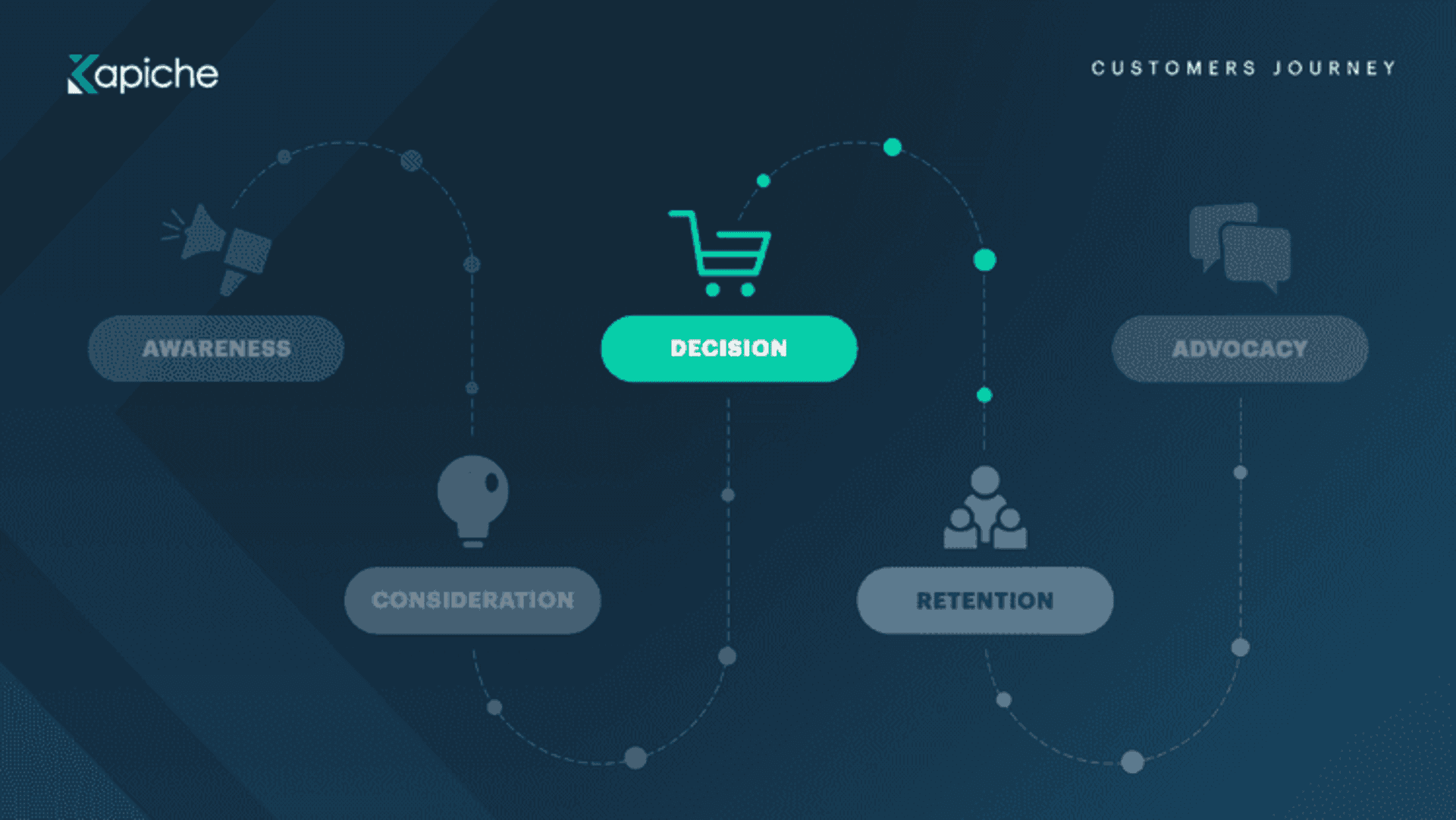 Decision customer journey stage