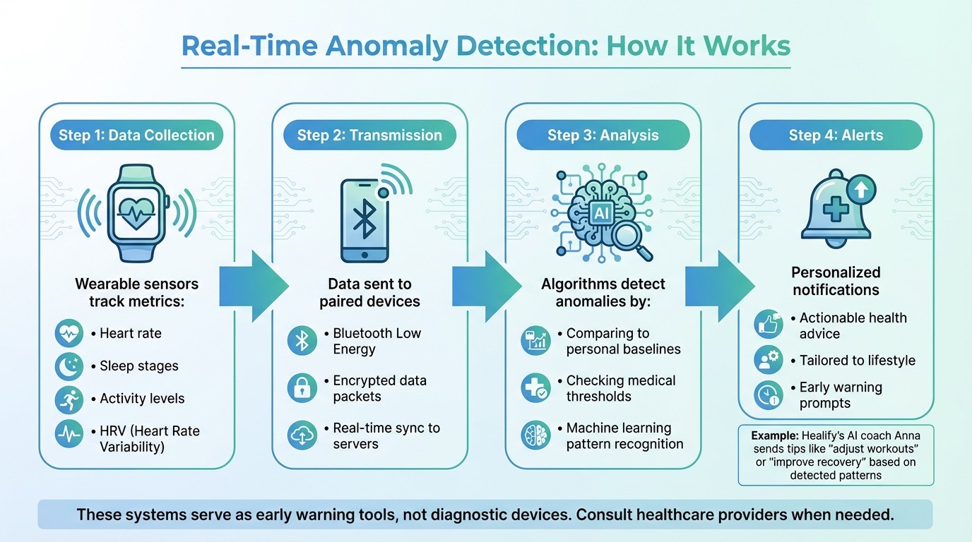 How Real-Time Anomaly Detection Works in Wearable Health Devices