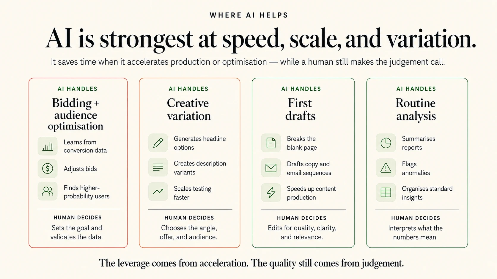 AI in marketing — high-leverage tasks vs human-led decisions