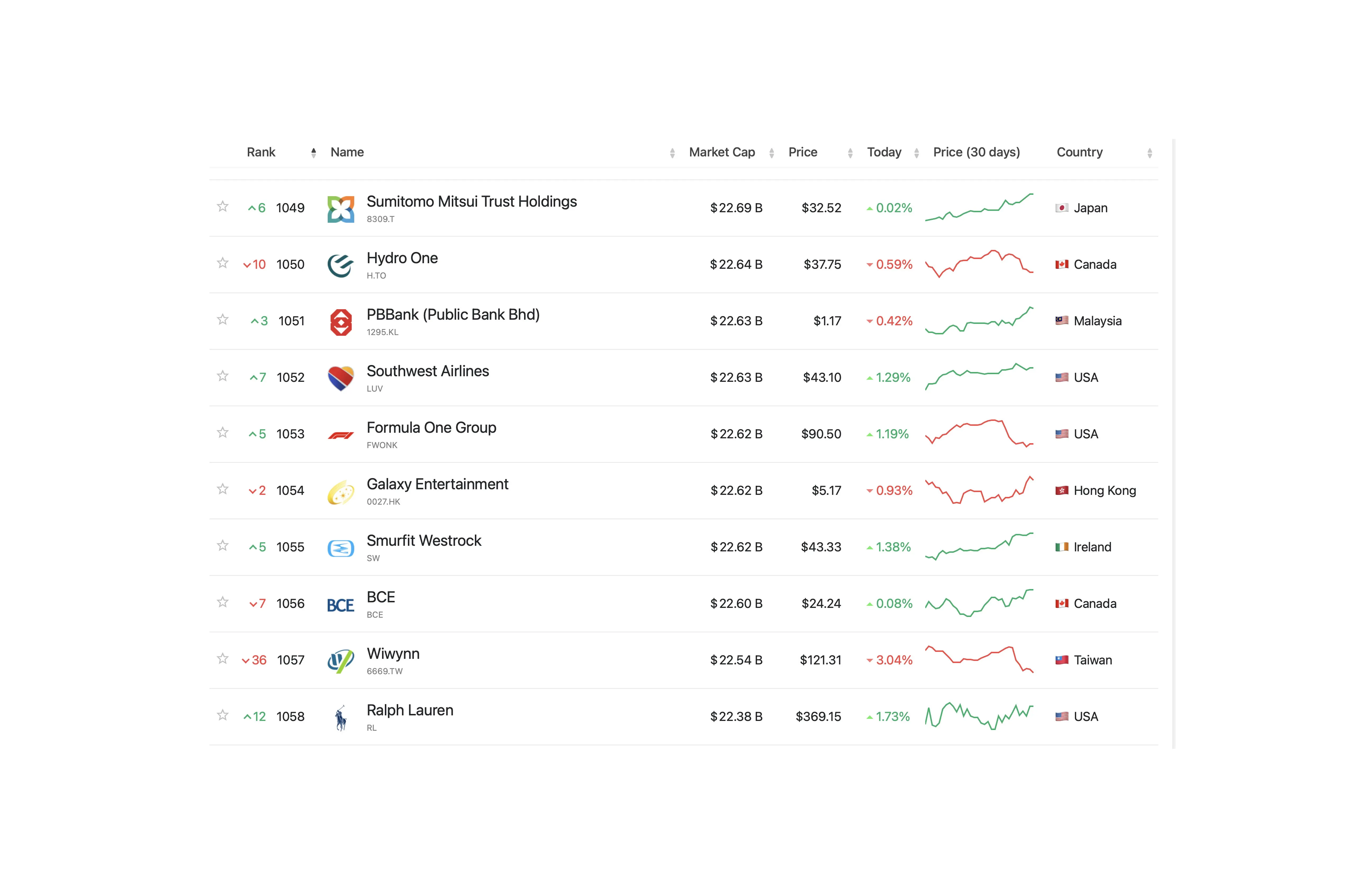 At roughly $22B in market capitalization, Dogecoin sits alongside legacy corporations and global brands—despite originating as a joke