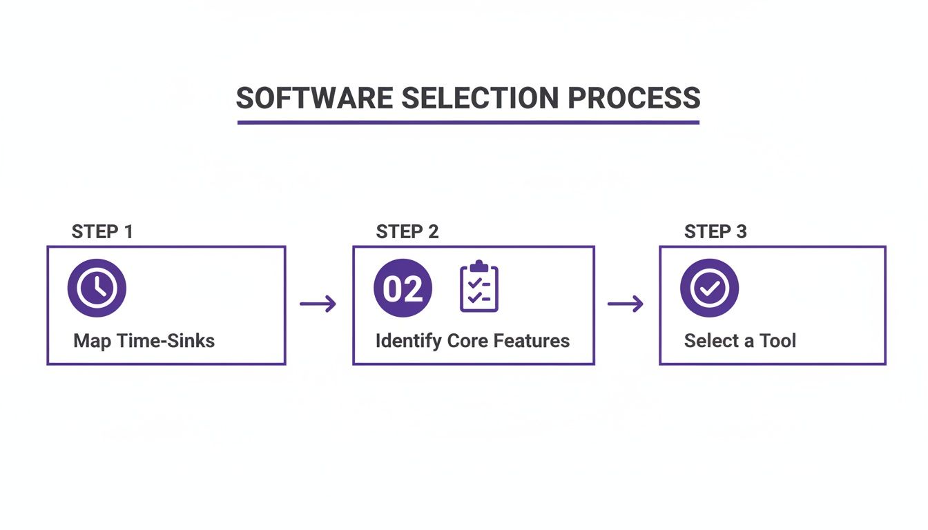 Flowchart illustrating the software selection process with mapping time-sinks, identifying features, and selecting a tool.