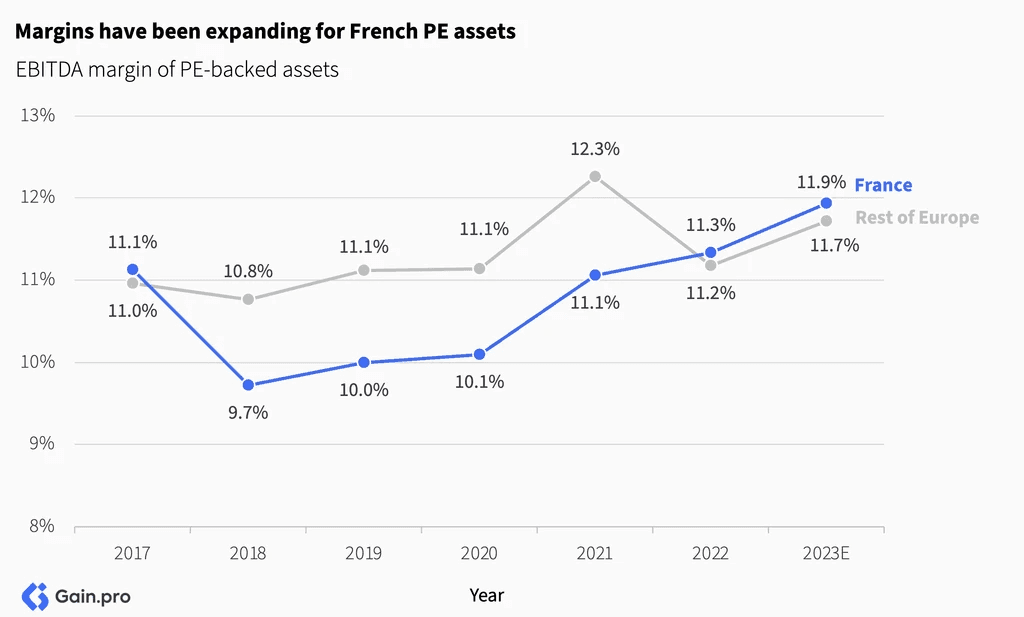 Two pie charts compare US investor dominance. Left chart: 85% US, 8% Europe, 4% Canada by EV managed. Right chart: 79% US, 11% Europe, 6% Canada by count.