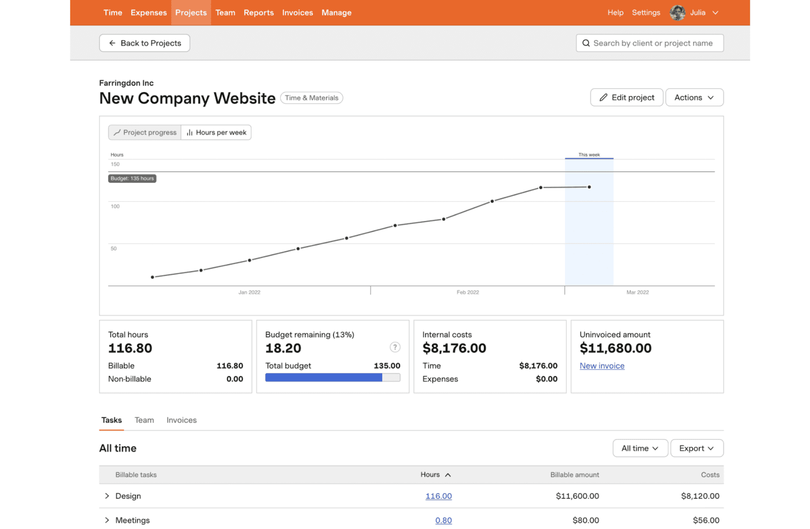 Harvest‘s project tracking dashboard with timesheet and budget data