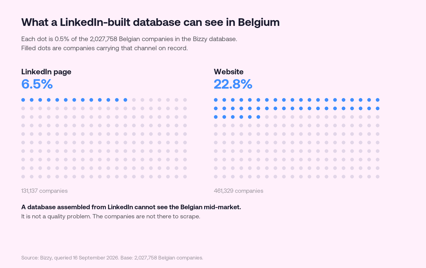 Two dot grids of 200 dots each showing the share of Belgian companies carrying each channel on record: LinkedIn page 6.5 percent or 131,137 companies, and website 22.8 percent or 461,329 companies, out of 2,027,758 Belgian companies.