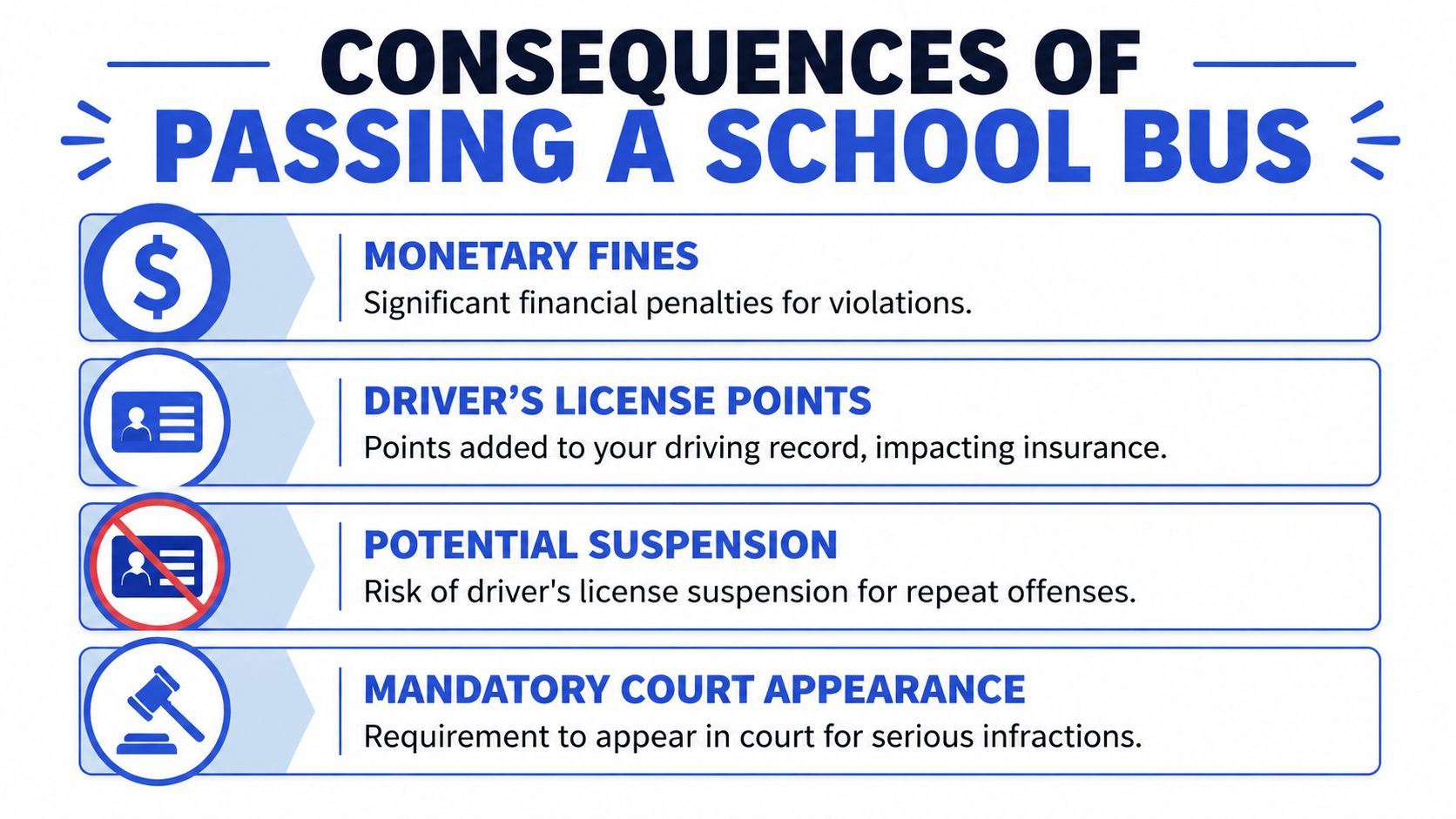 An infographic detailing the legal and financial consequences of illegally passing a school bus.