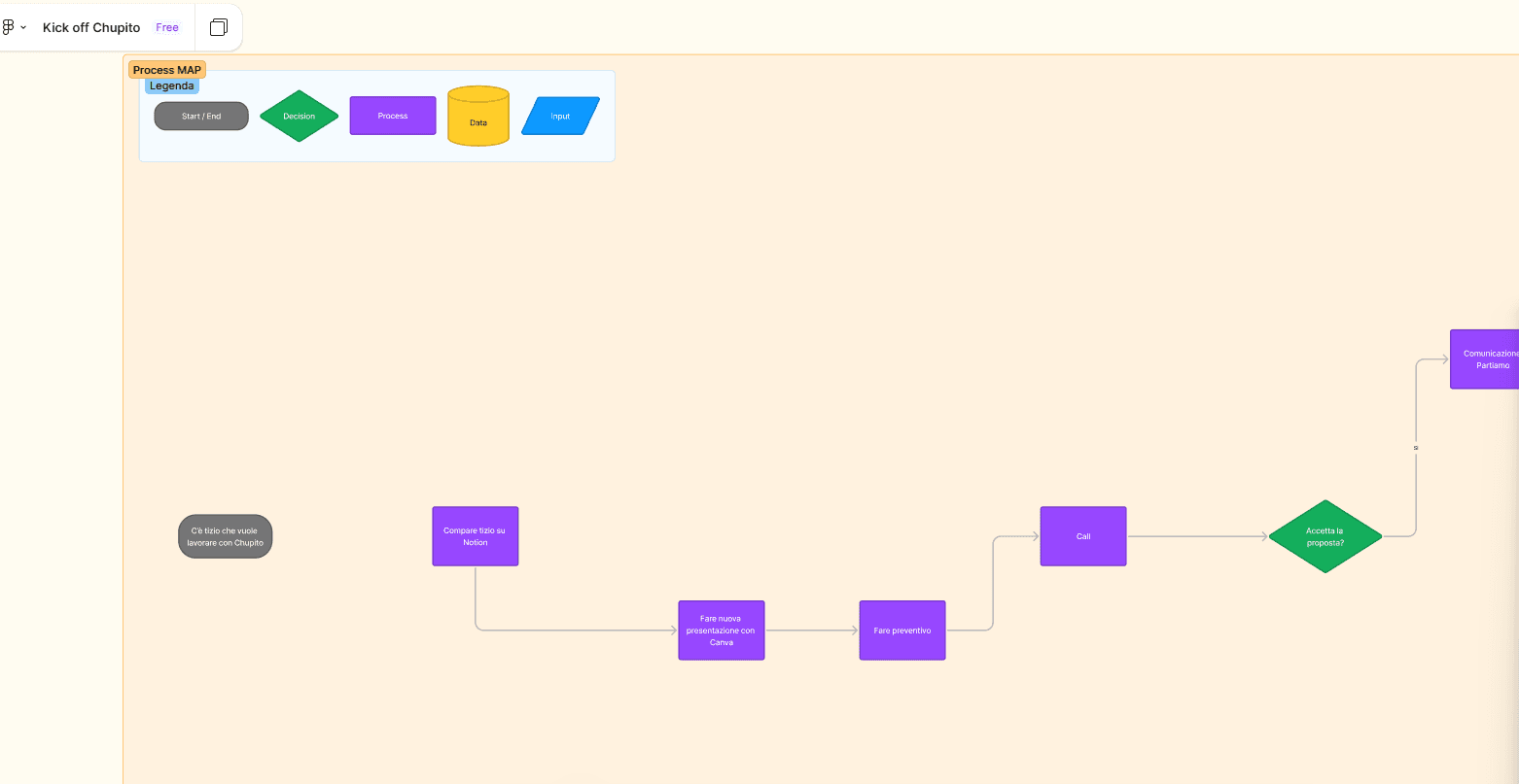 Mappatura del processo principale di Chupito